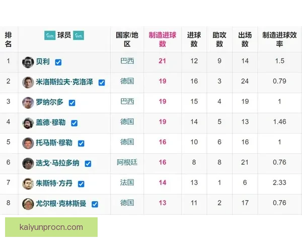 聚焦2026年世界杯助攻榜前列球员谁是赛场真正进攻发动机 聚焦2026年世界杯助攻榜前列球员谁是赛场真正进攻发动机